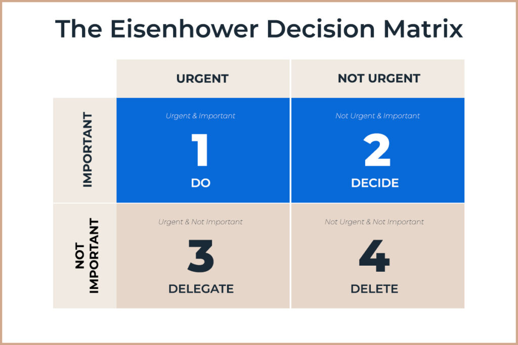 The eisenhower decision matrix